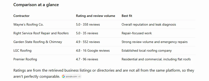 ChatGPT comparison table of Toms River roofers by rating, review volume and best fit