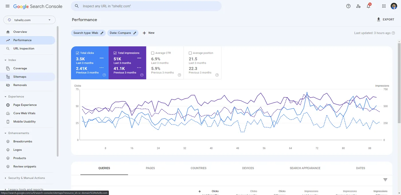 Google Search Console showing 45% more clicks for an online store