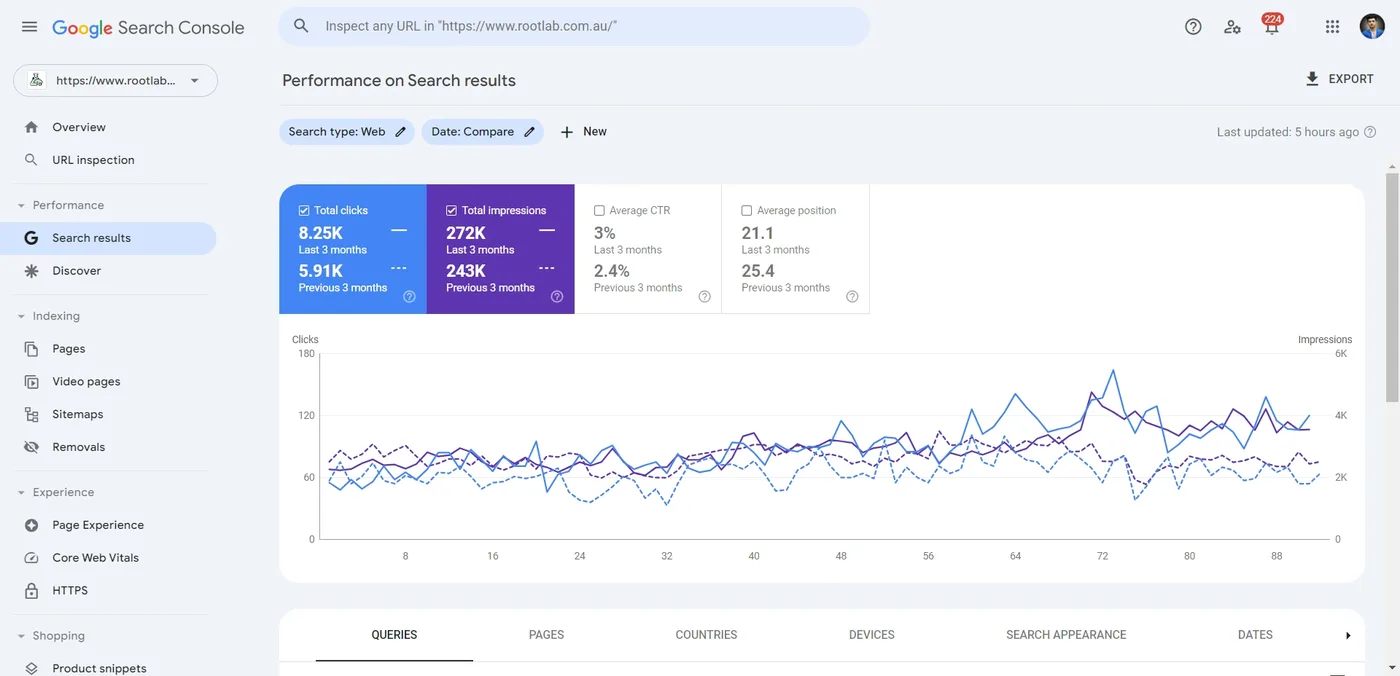 Google Search Console showing 40% more clicks after technical SEO