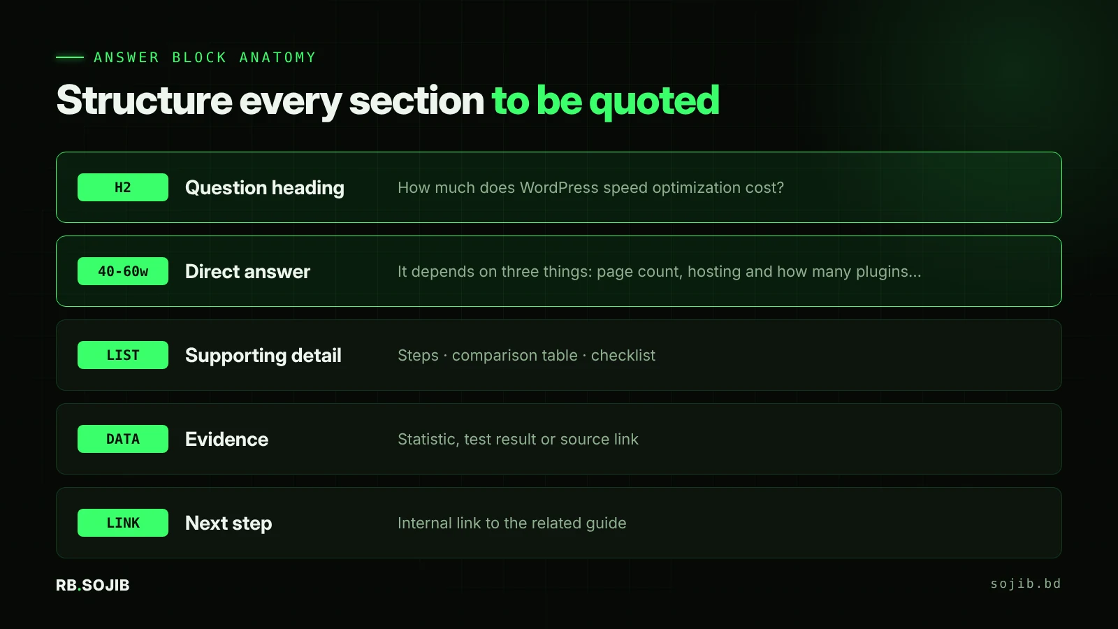 Anatomy of an AI Overview friendly answer block: question heading, 40 to 60 word direct answer, supporting list or table, evidence with source, and internal link