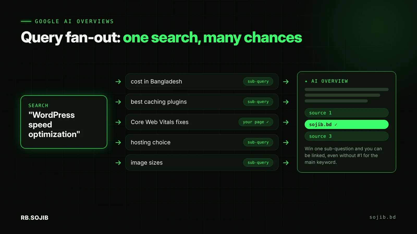 Diagram of Google's query fan-out for AI Overviews: one search is split into several related sub-queries, results are gathered from the index, and the best passages are linked in the AI Overview