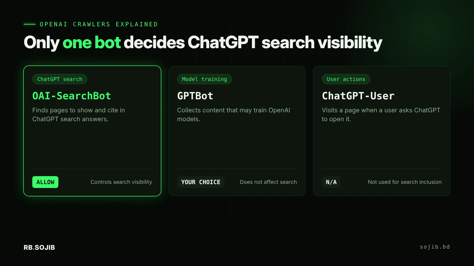 Comparison of OpenAI crawlers: OAI-SearchBot controls ChatGPT search visibility, GPTBot is used for model training, ChatGPT-User handles user-requested page visits