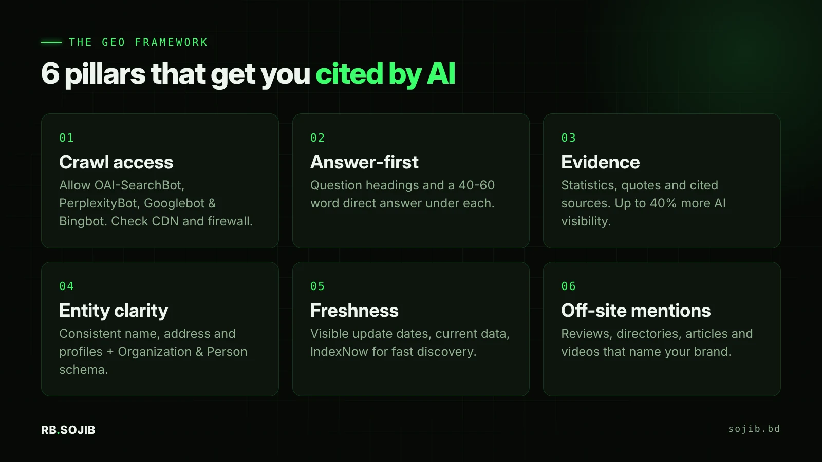 Infographic of the 6-part Generative Engine Optimization framework: crawl access, answer-first structure, evidence, entity clarity, freshness and off-site mentions
