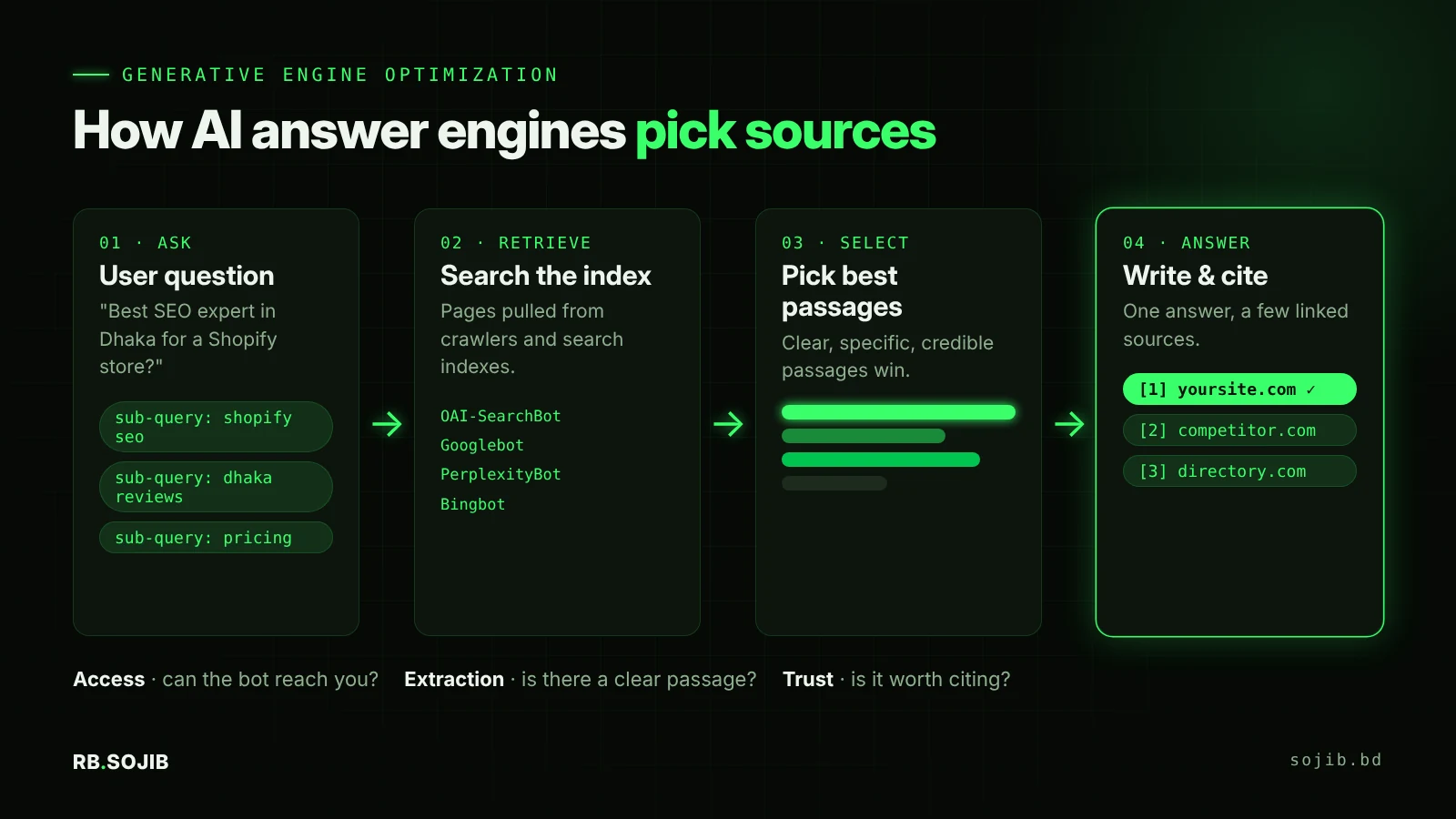 Diagram showing how AI answer engines work: a user question is split into sub-queries, pages are retrieved from a search index, the best passages are selected, and the AI writes an answer with citations