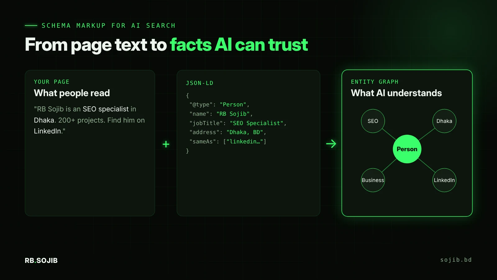 Diagram showing how schema markup works for AI search: web page content plus JSON-LD becomes entities and relationships in a knowledge graph, which AI engines use to answer questions accurately