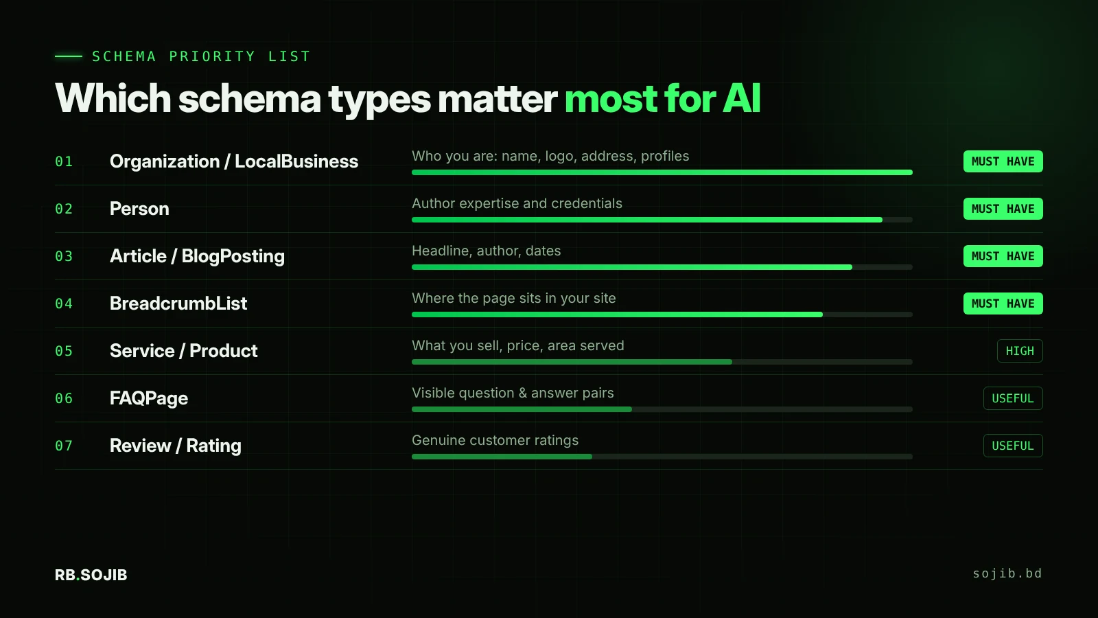 Priority list of schema types for AI search: Organization or LocalBusiness, Person, Article, BreadcrumbList, Product or Service, FAQPage and Review