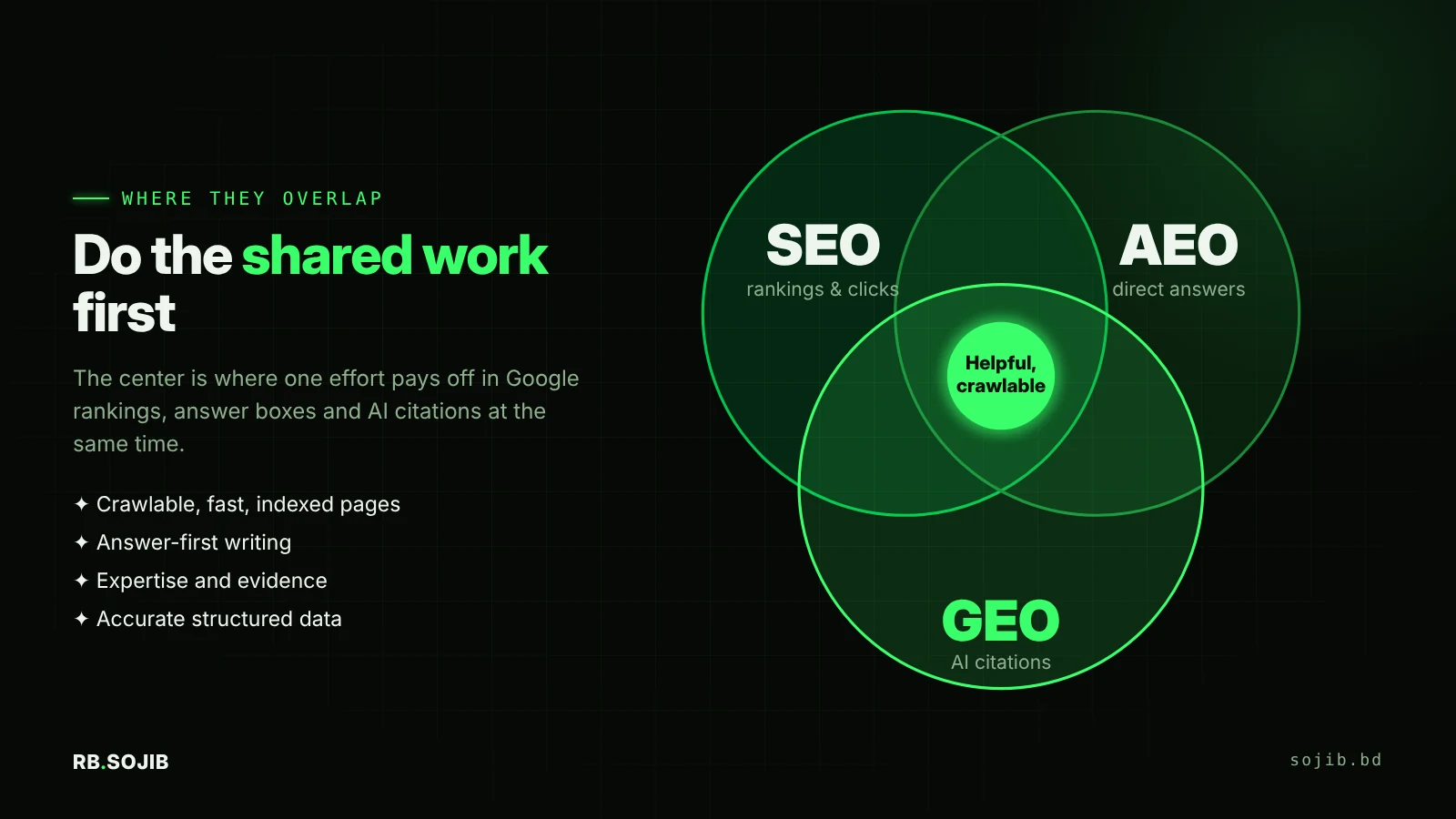 Venn diagram showing overlap between SEO, AEO and GEO: helpful content, crawlable pages and clear structure sit in the middle and serve all three