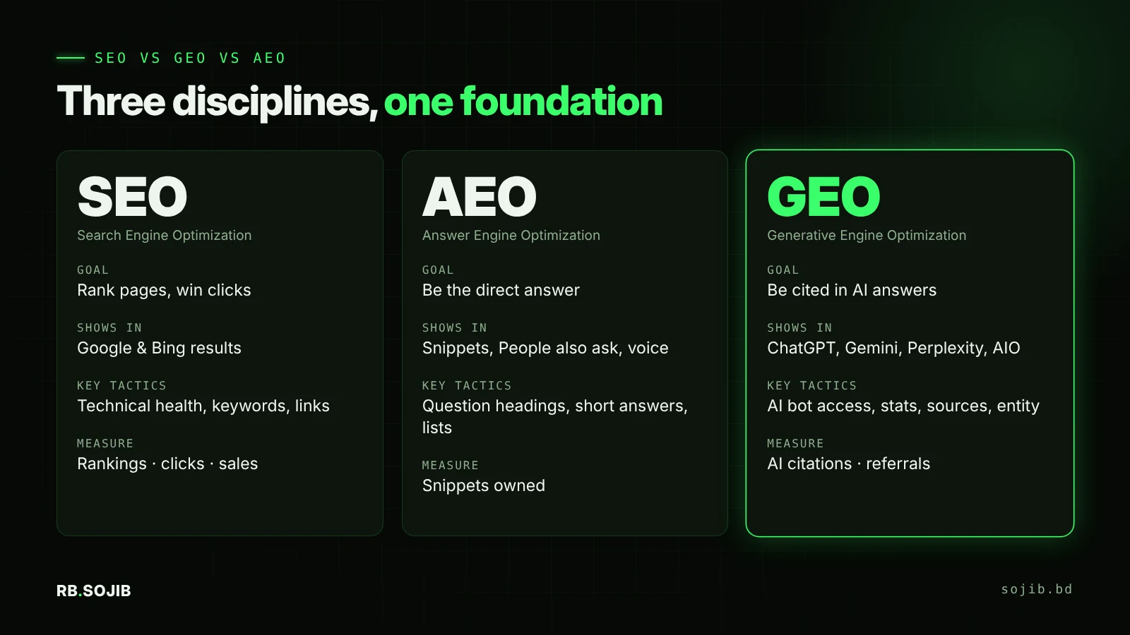 Comparison chart of SEO vs GEO vs AEO showing the goal, where results appear, key tactics and how success is measured for each